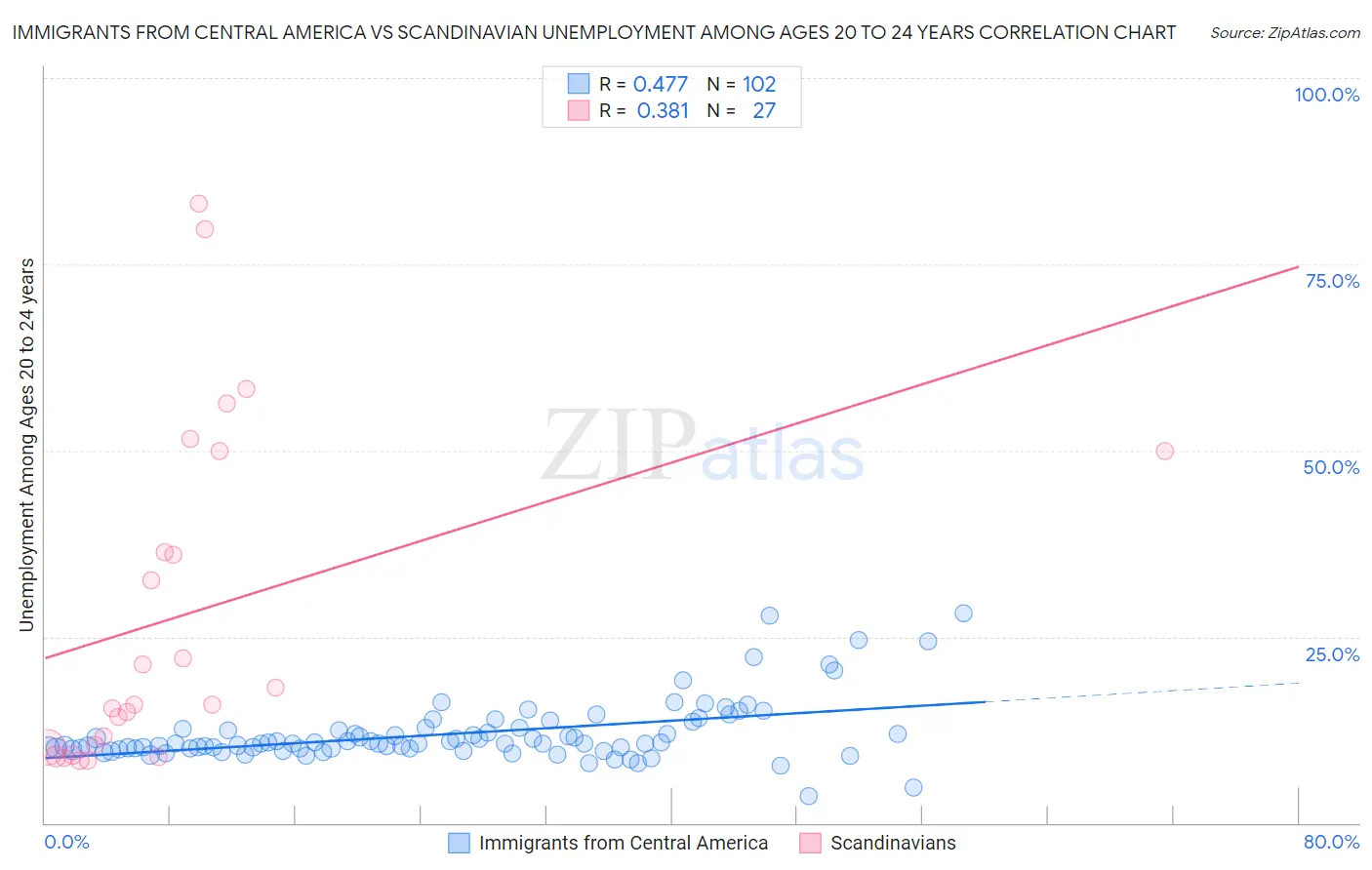 Immigrants from Central America vs Scandinavian Unemployment Among Ages 20 to 24 years