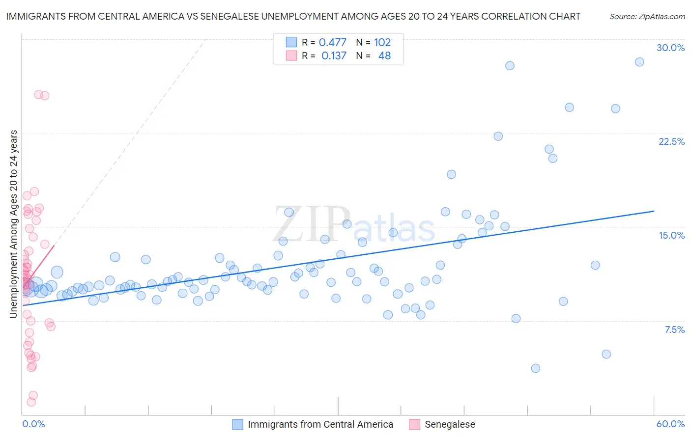 Immigrants from Central America vs Senegalese Unemployment Among Ages 20 to 24 years