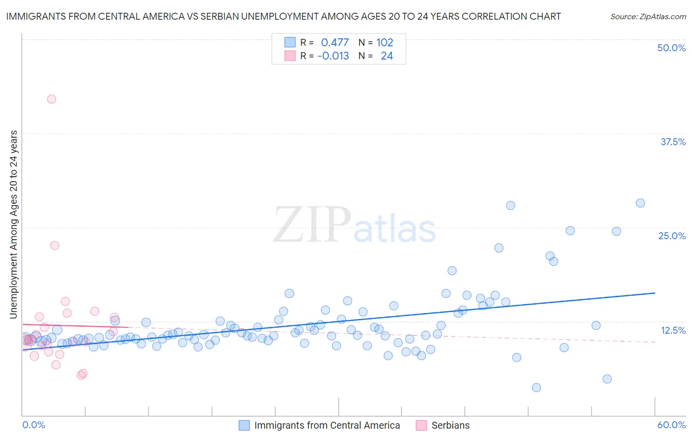 Immigrants from Central America vs Serbian Unemployment Among Ages 20 to 24 years