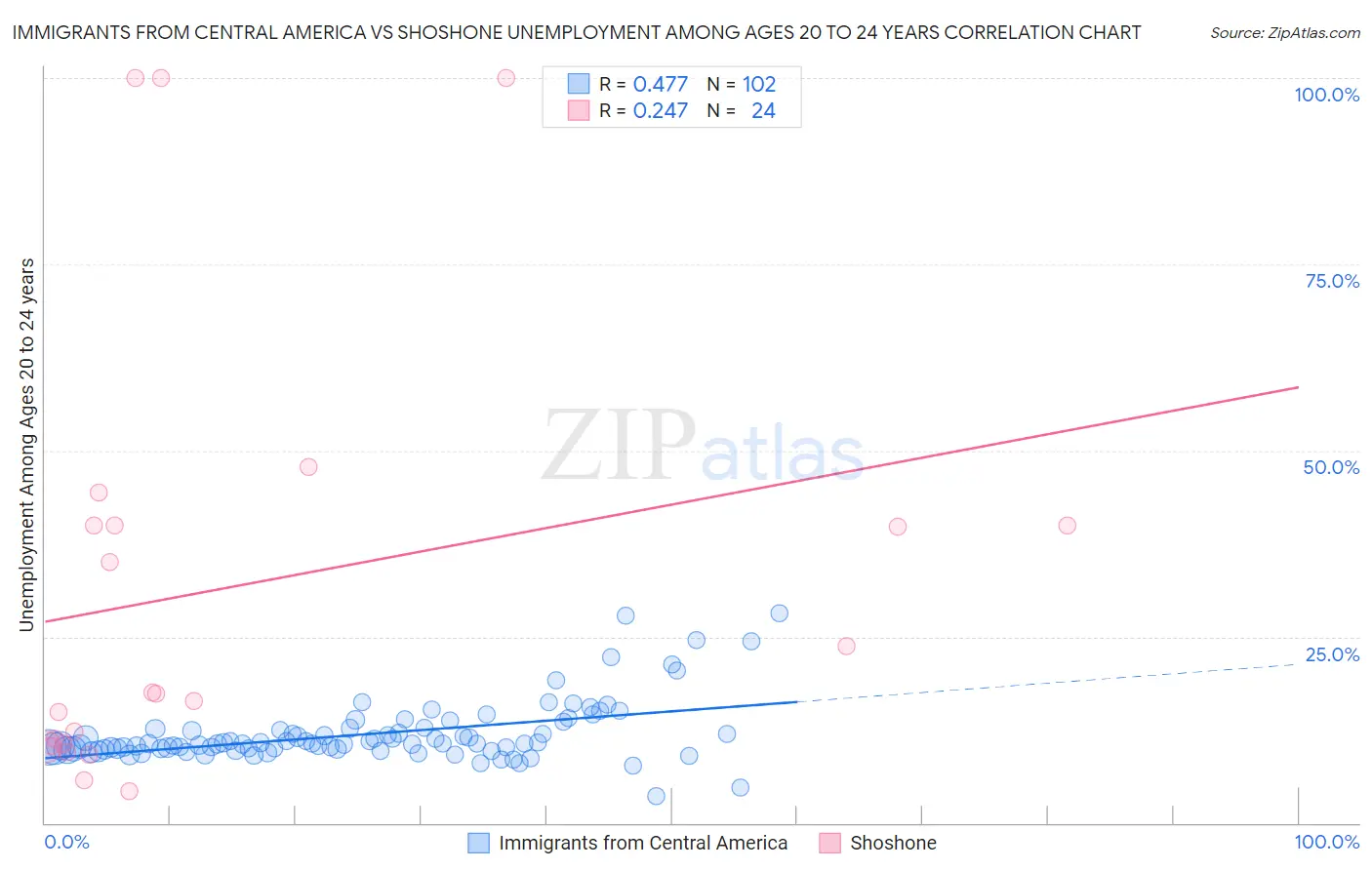 Immigrants from Central America vs Shoshone Unemployment Among Ages 20 to 24 years