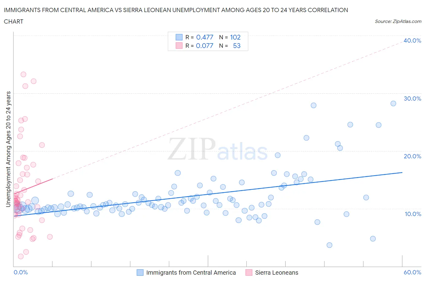 Immigrants from Central America vs Sierra Leonean Unemployment Among Ages 20 to 24 years