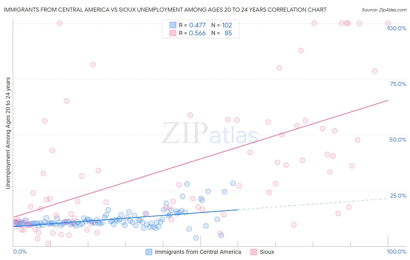 Immigrants from Central America vs Sioux Unemployment Among Ages 20 to 24 years