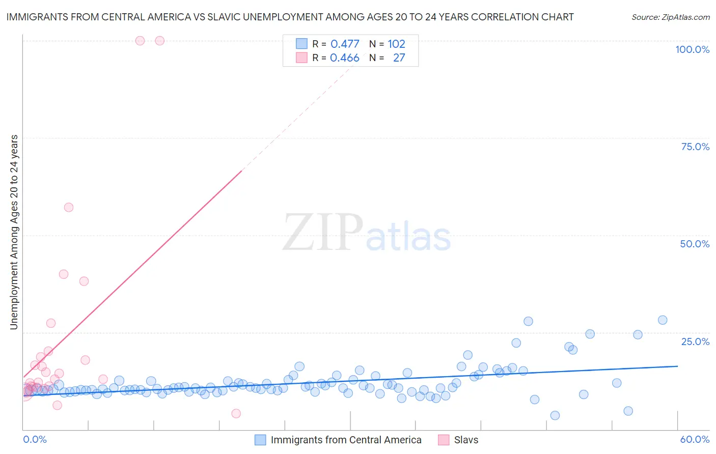 Immigrants from Central America vs Slavic Unemployment Among Ages 20 to 24 years