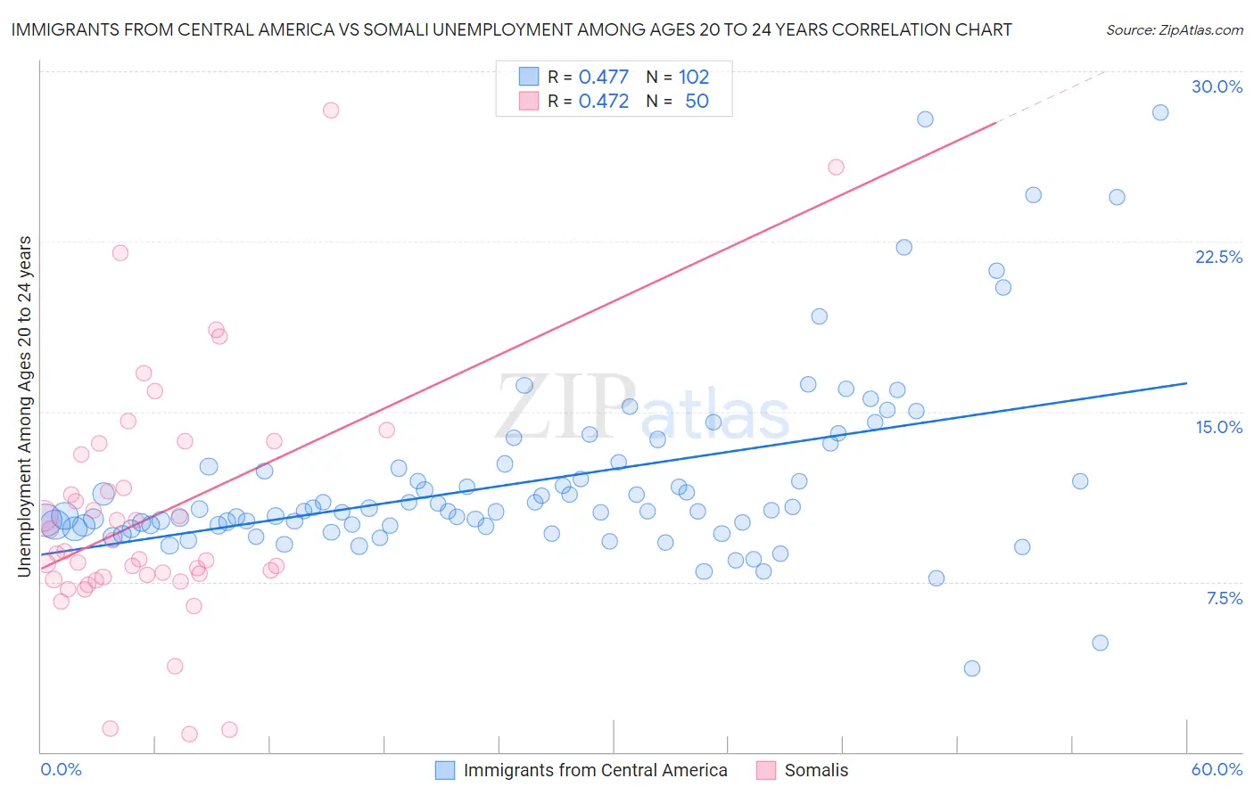Immigrants from Central America vs Somali Unemployment Among Ages 20 to 24 years