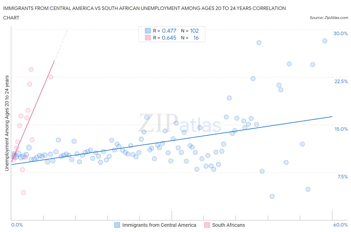 Immigrants from Central America vs South African Unemployment Among Ages 20 to 24 years