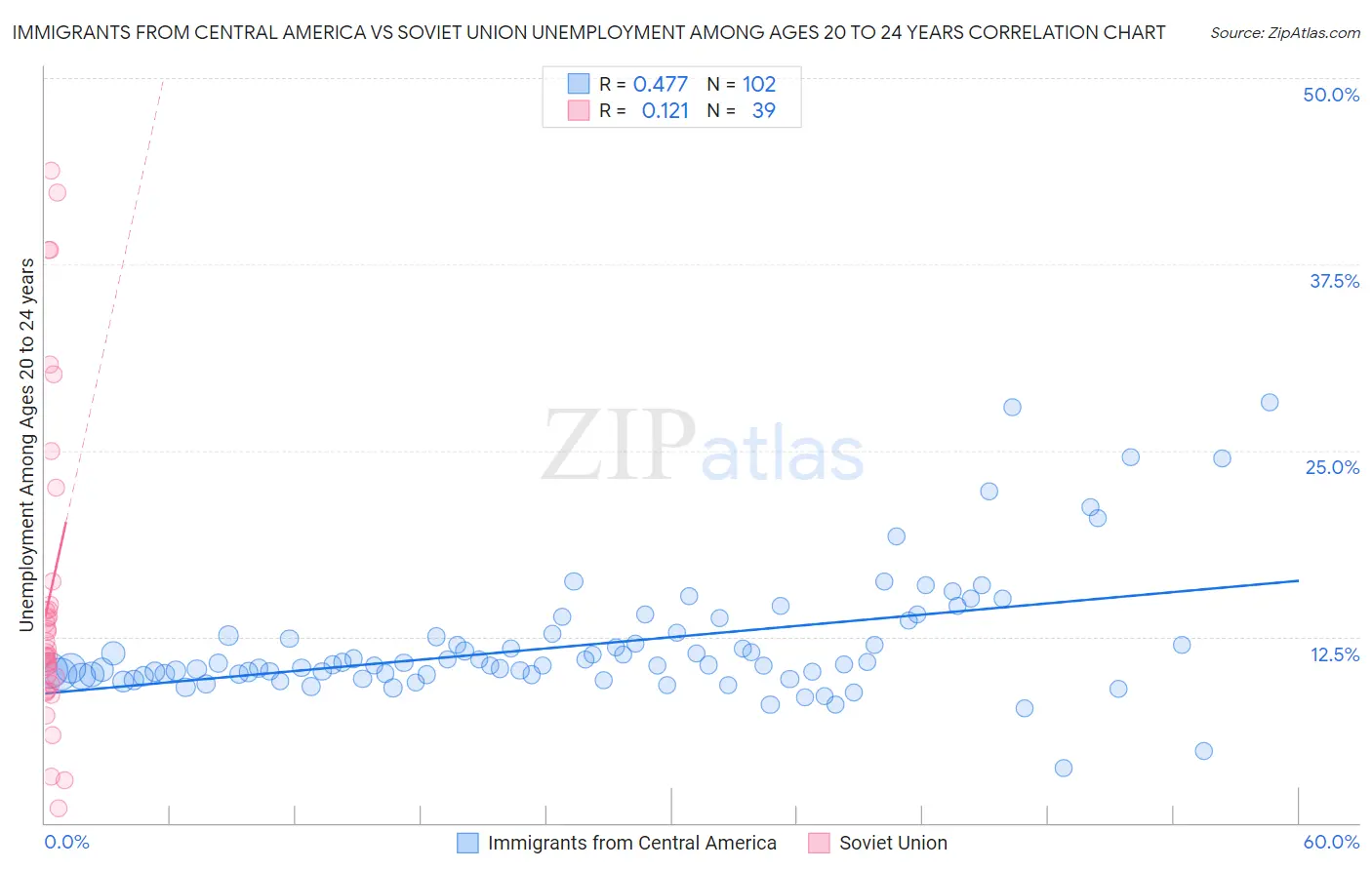 Immigrants from Central America vs Soviet Union Unemployment Among Ages 20 to 24 years