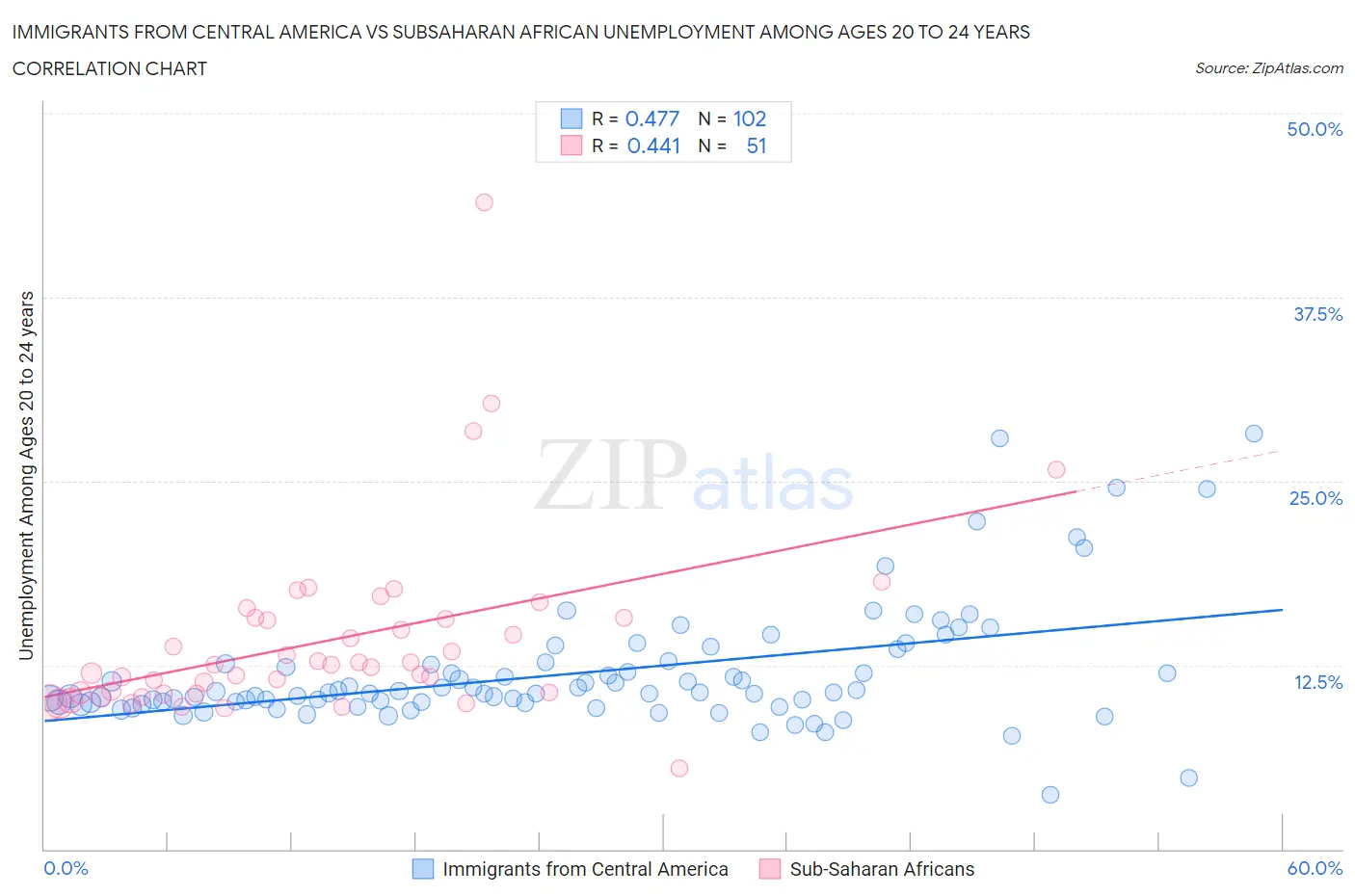 Immigrants from Central America vs Subsaharan African Unemployment Among Ages 20 to 24 years