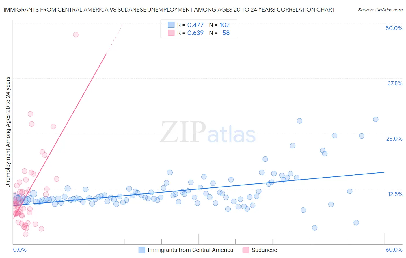 Immigrants from Central America vs Sudanese Unemployment Among Ages 20 to 24 years