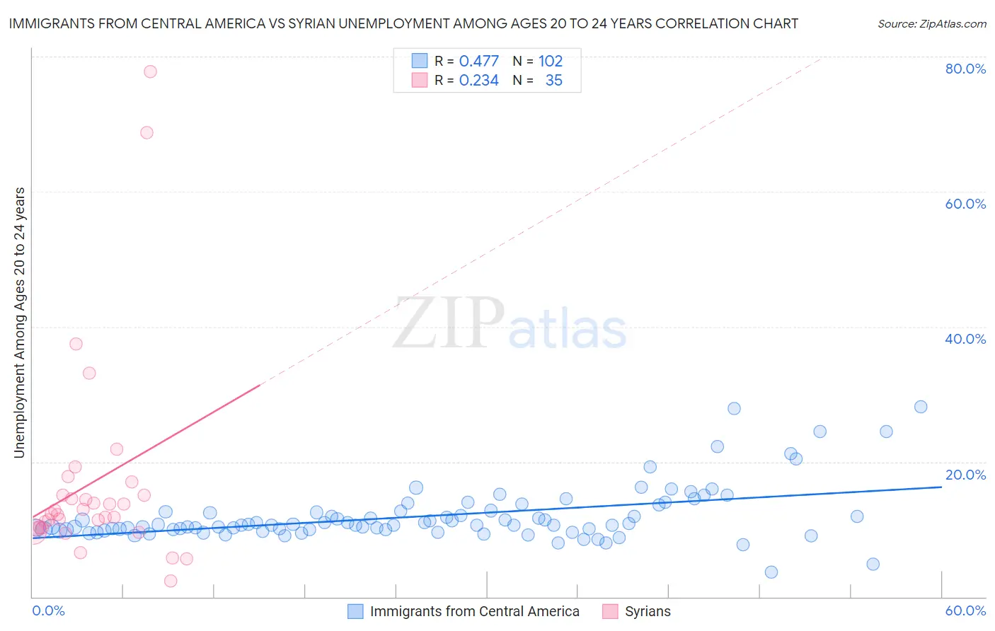 Immigrants from Central America vs Syrian Unemployment Among Ages 20 to 24 years