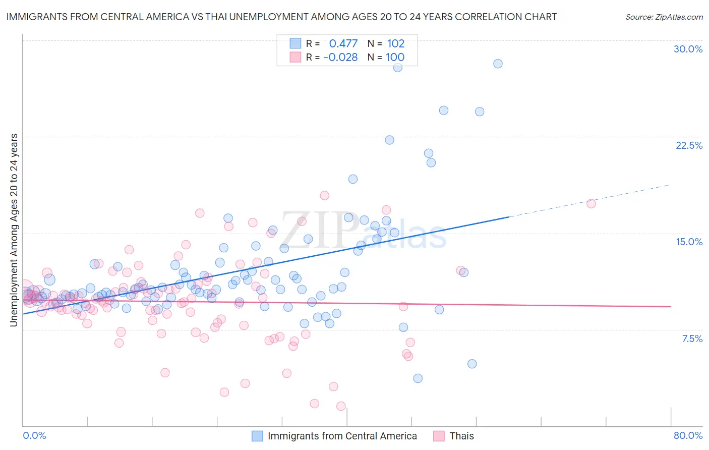Immigrants from Central America vs Thai Unemployment Among Ages 20 to 24 years