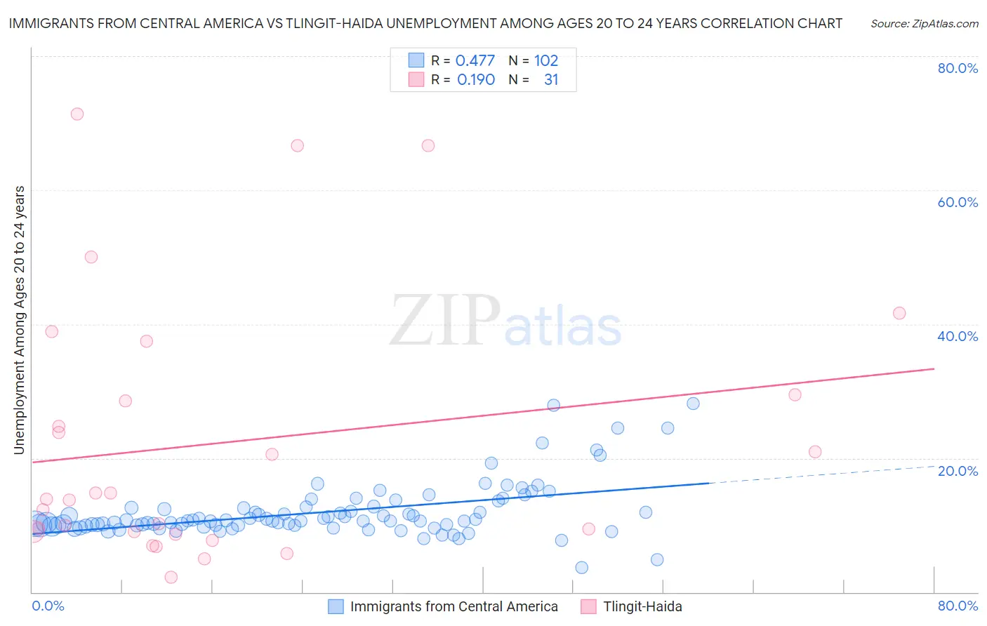 Immigrants from Central America vs Tlingit-Haida Unemployment Among Ages 20 to 24 years