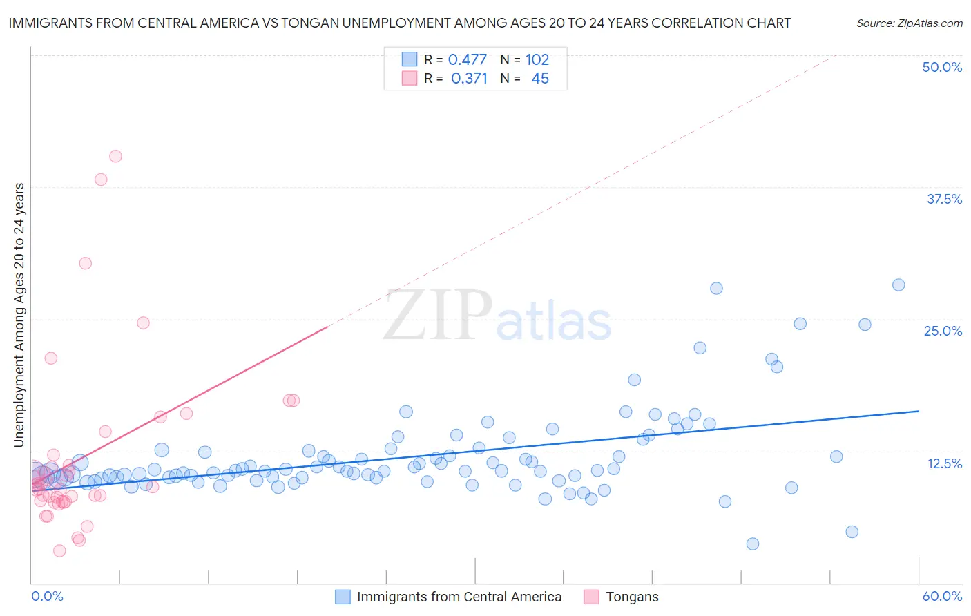 Immigrants from Central America vs Tongan Unemployment Among Ages 20 to 24 years
