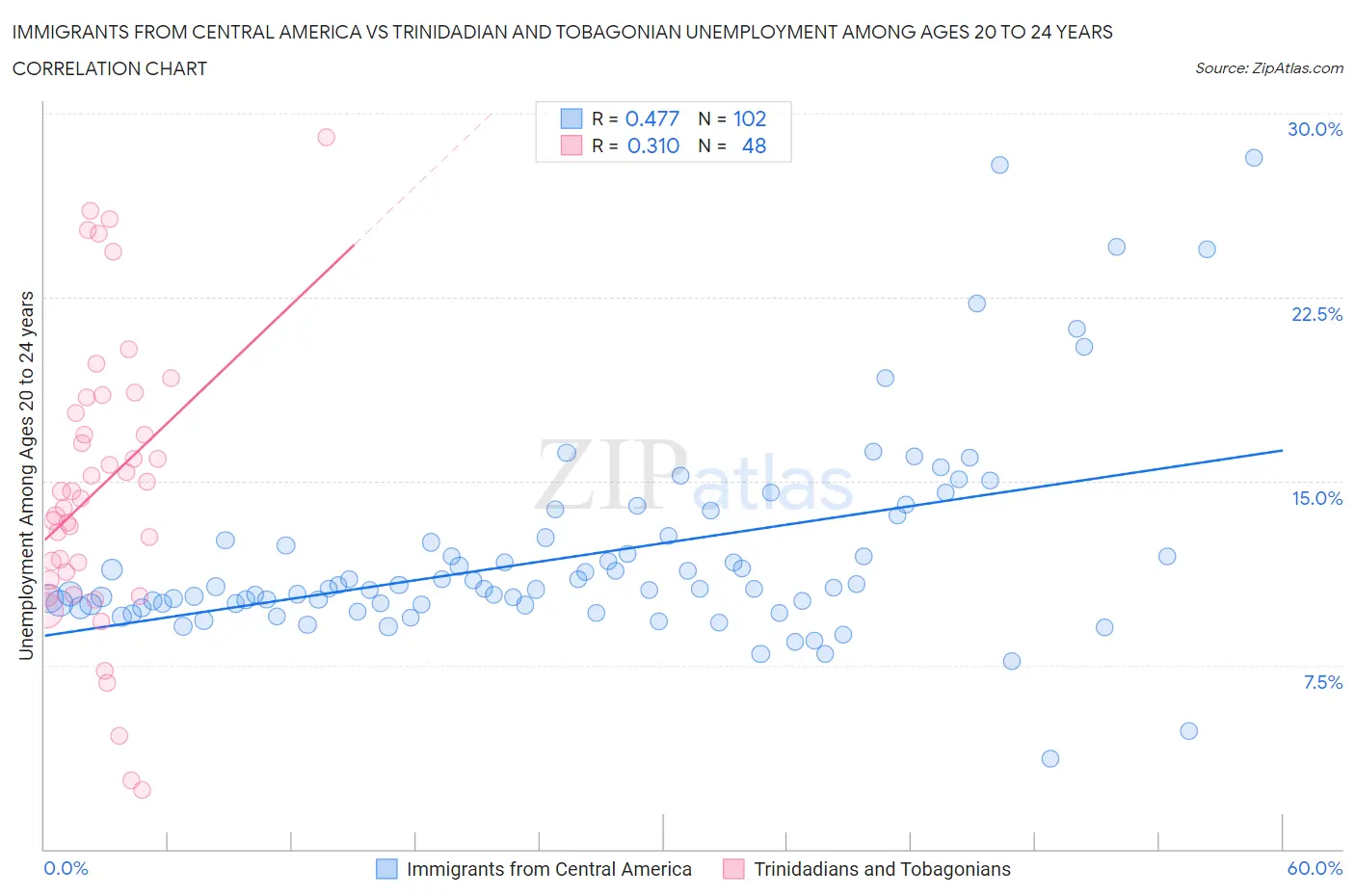 Immigrants from Central America vs Trinidadian and Tobagonian Unemployment Among Ages 20 to 24 years