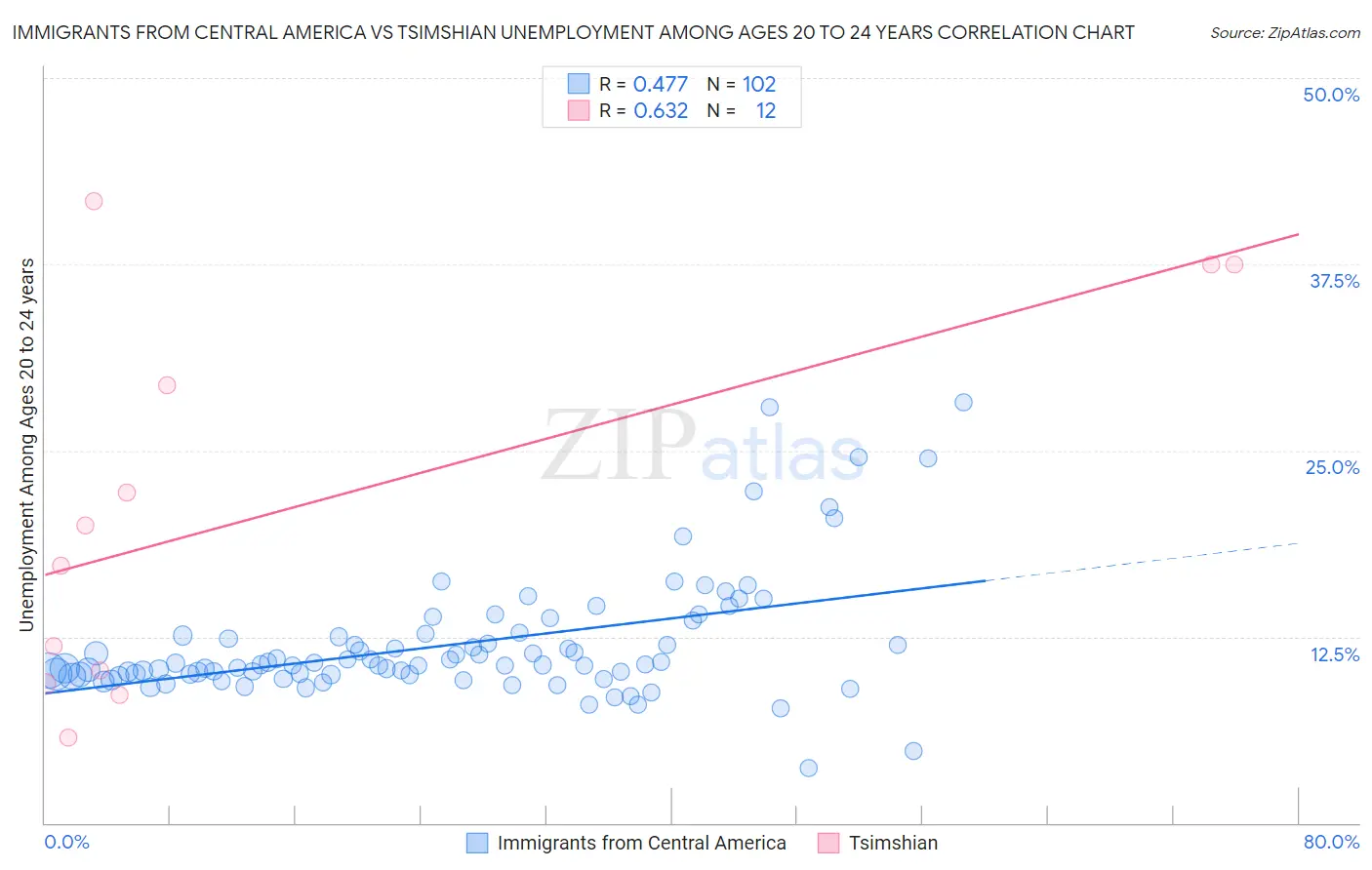 Immigrants from Central America vs Tsimshian Unemployment Among Ages 20 to 24 years