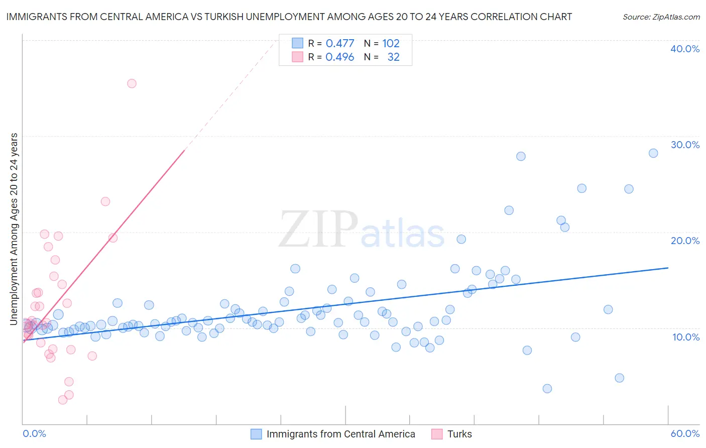 Immigrants from Central America vs Turkish Unemployment Among Ages 20 to 24 years
