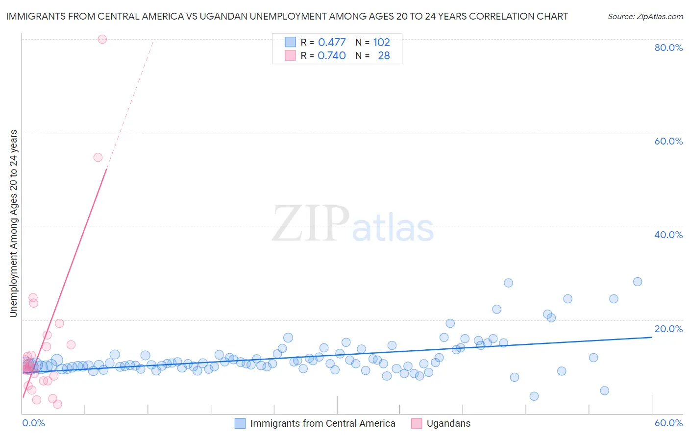 Immigrants from Central America vs Ugandan Unemployment Among Ages 20 to 24 years