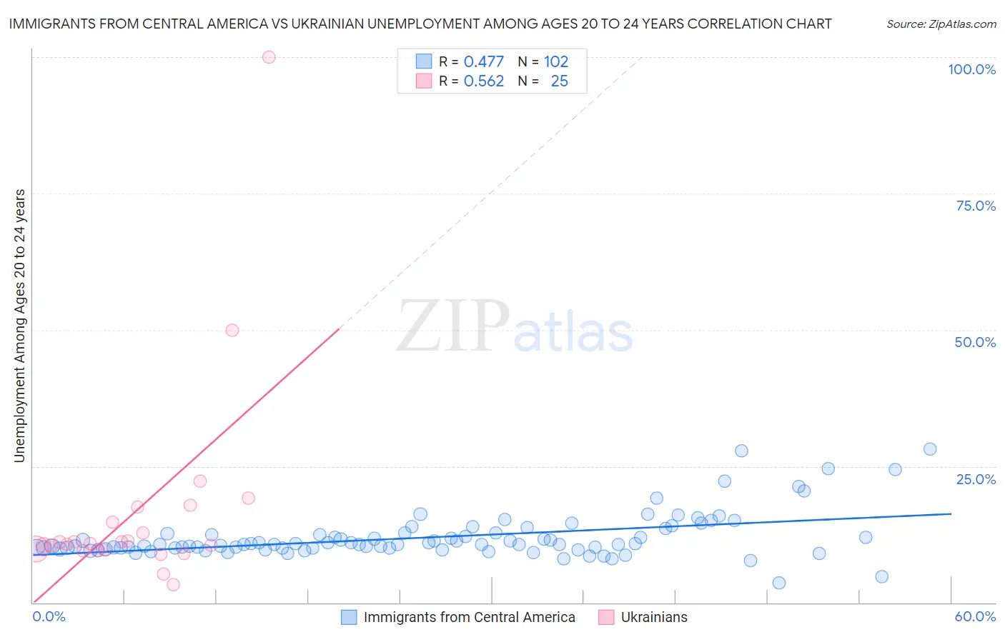 Immigrants from Central America vs Ukrainian Unemployment Among Ages 20 to 24 years