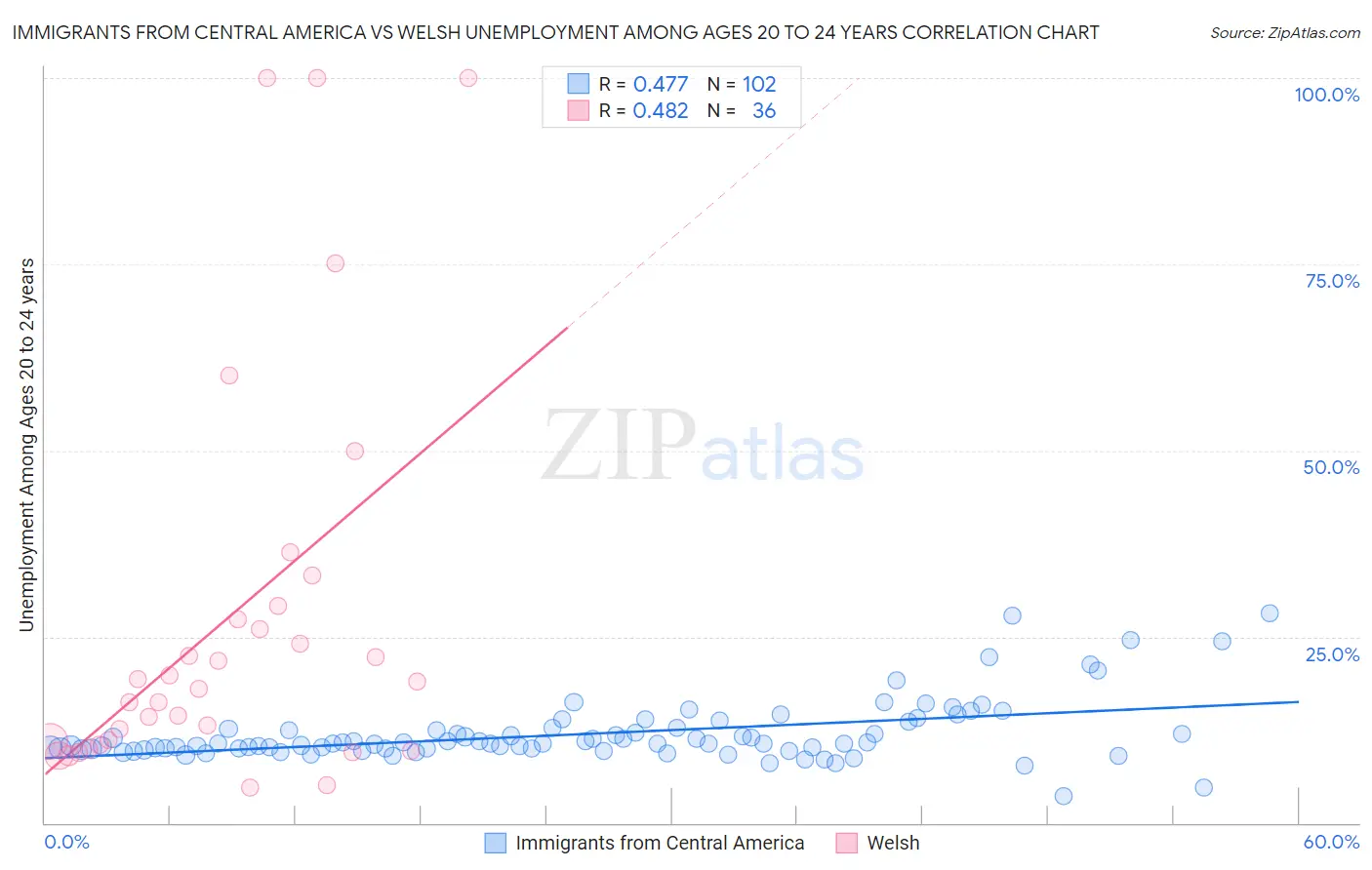 Immigrants from Central America vs Welsh Unemployment Among Ages 20 to 24 years