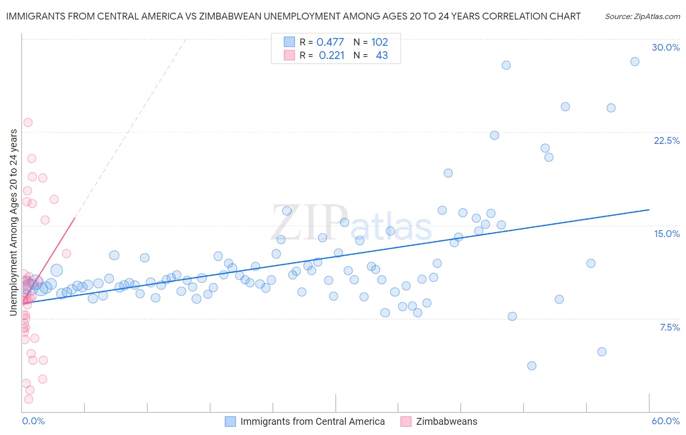 Immigrants from Central America vs Zimbabwean Unemployment Among Ages 20 to 24 years
