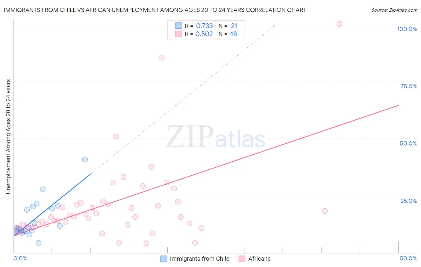 Immigrants from Chile vs African Unemployment Among Ages 20 to 24 years