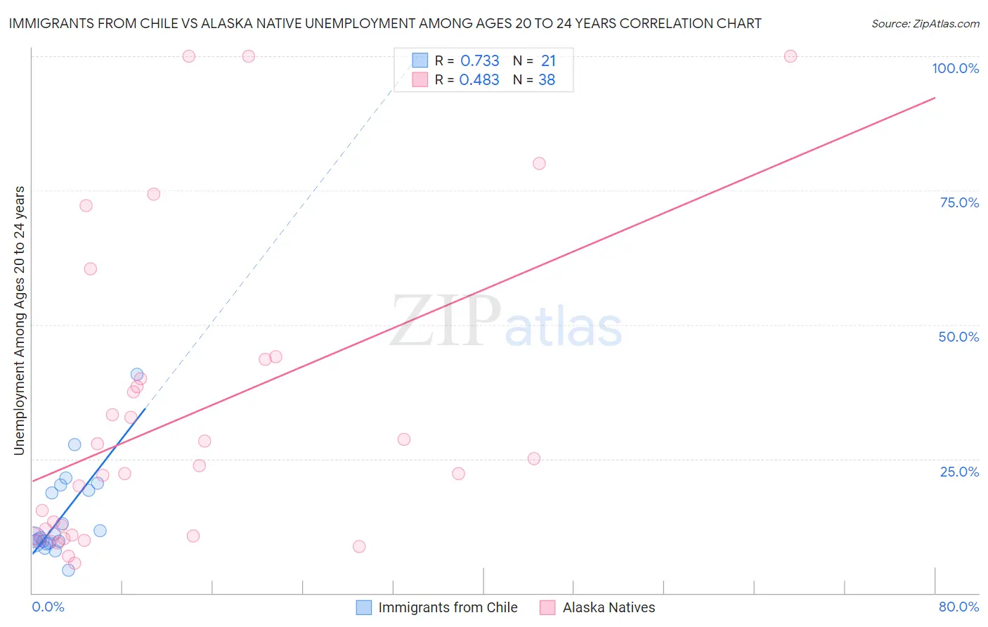 Immigrants from Chile vs Alaska Native Unemployment Among Ages 20 to 24 years