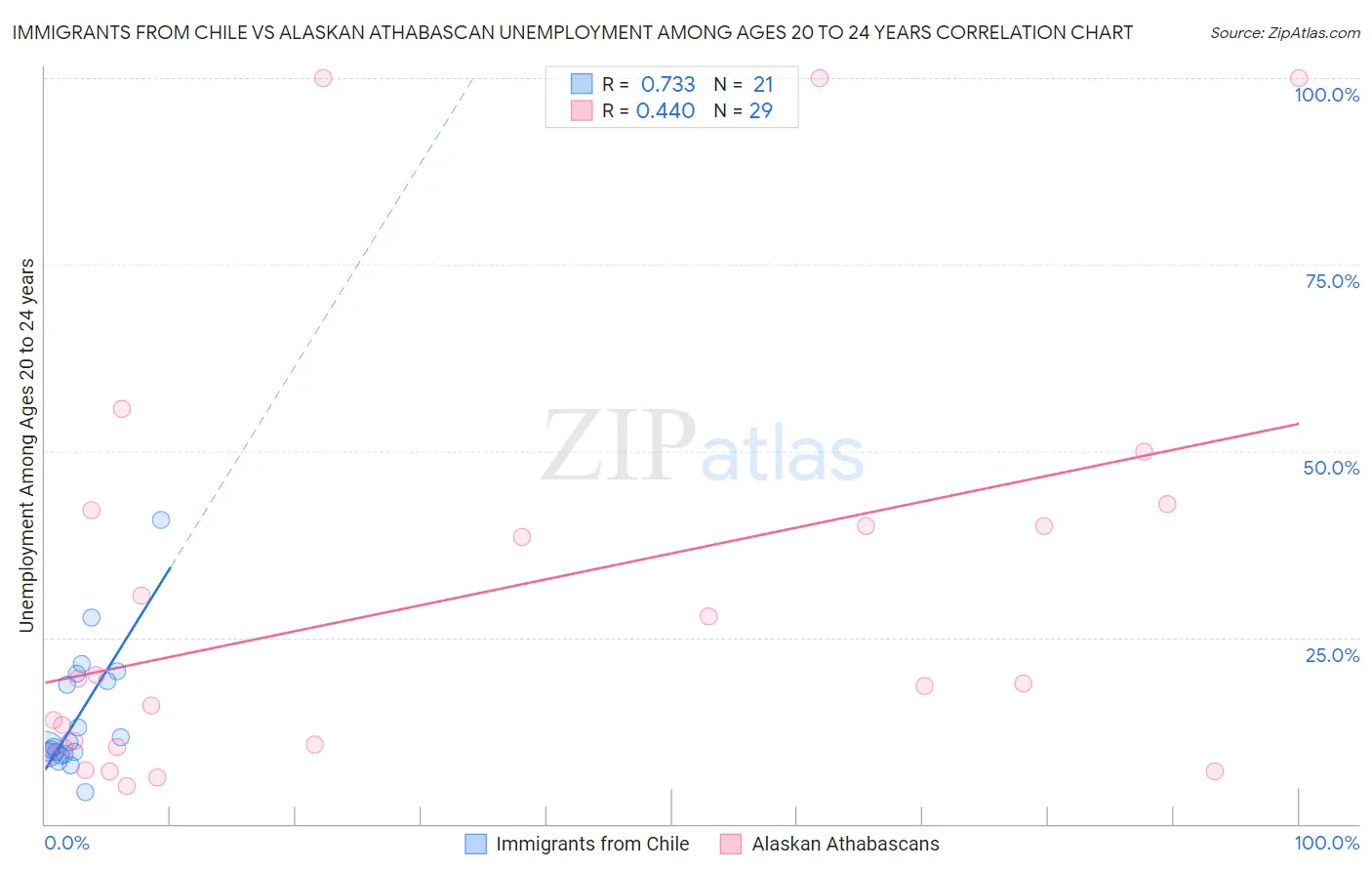 Immigrants from Chile vs Alaskan Athabascan Unemployment Among Ages 20 to 24 years