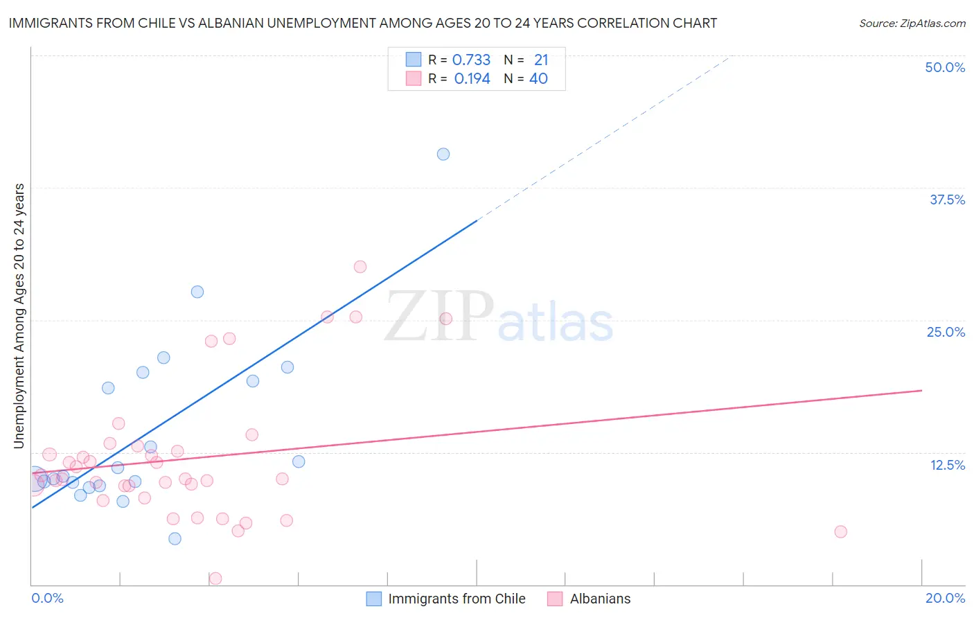 Immigrants from Chile vs Albanian Unemployment Among Ages 20 to 24 years