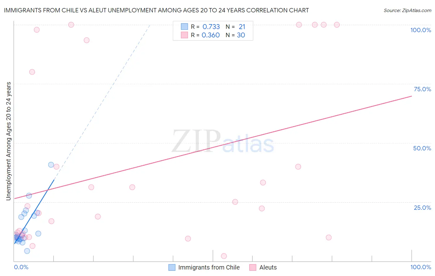 Immigrants from Chile vs Aleut Unemployment Among Ages 20 to 24 years