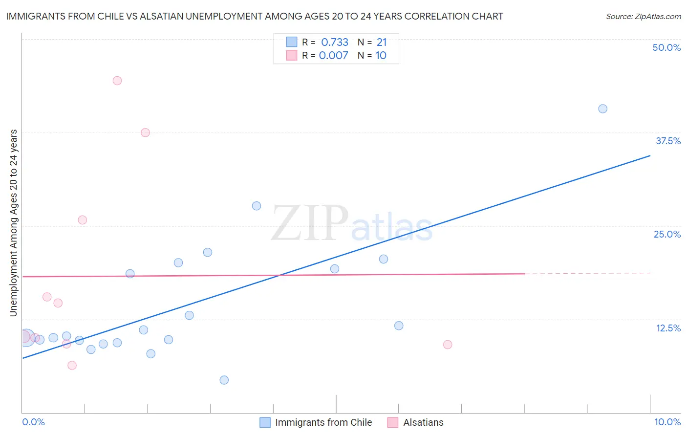 Immigrants from Chile vs Alsatian Unemployment Among Ages 20 to 24 years