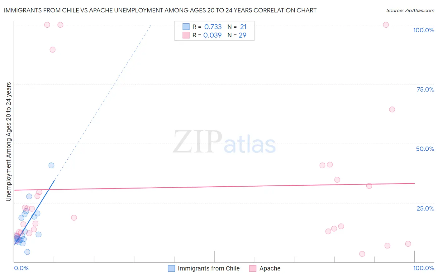 Immigrants from Chile vs Apache Unemployment Among Ages 20 to 24 years