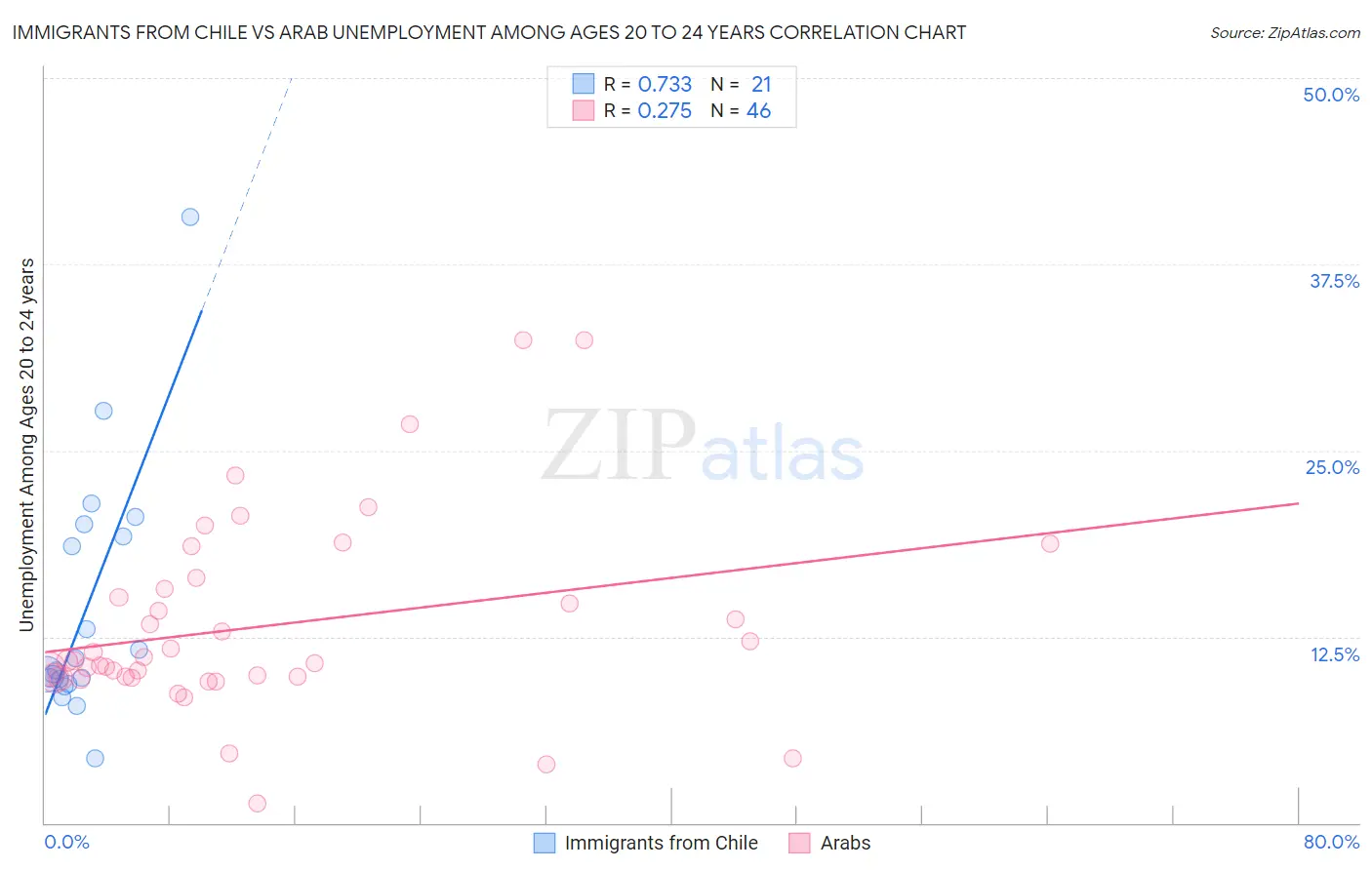 Immigrants from Chile vs Arab Unemployment Among Ages 20 to 24 years