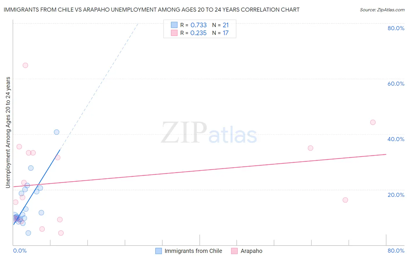 Immigrants from Chile vs Arapaho Unemployment Among Ages 20 to 24 years