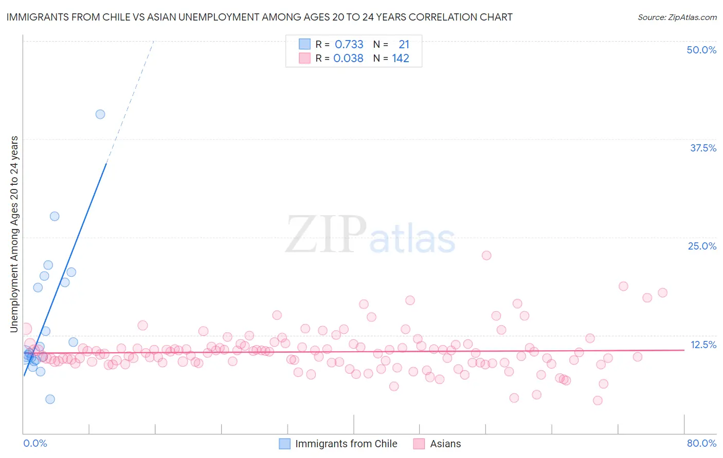 Immigrants from Chile vs Asian Unemployment Among Ages 20 to 24 years