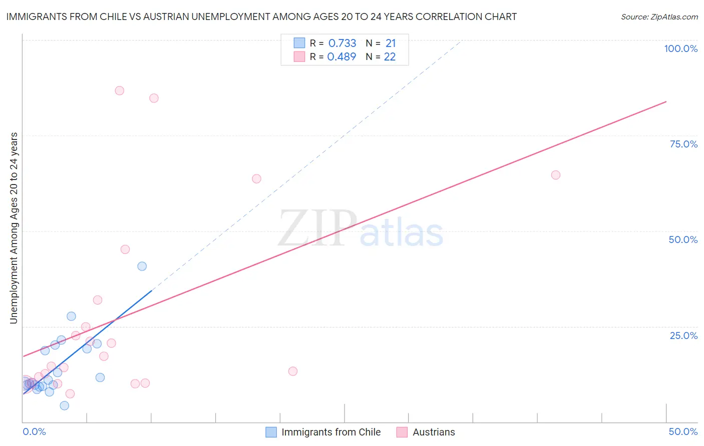 Immigrants from Chile vs Austrian Unemployment Among Ages 20 to 24 years
