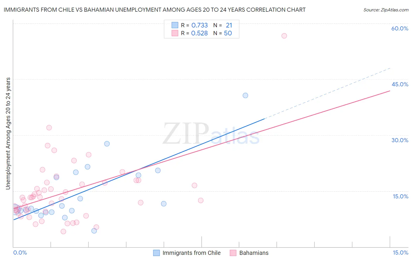 Immigrants from Chile vs Bahamian Unemployment Among Ages 20 to 24 years