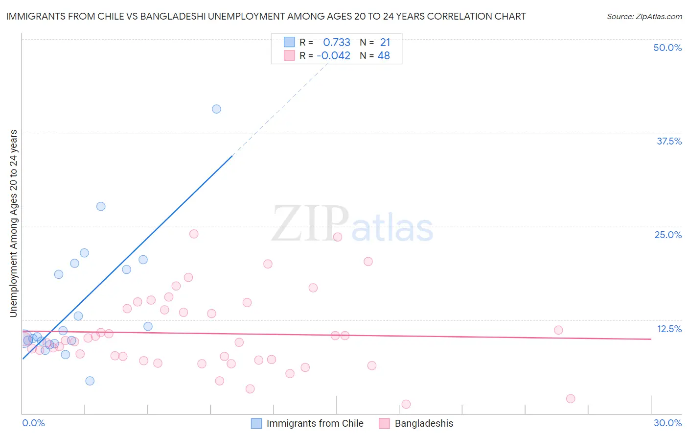 Immigrants from Chile vs Bangladeshi Unemployment Among Ages 20 to 24 years