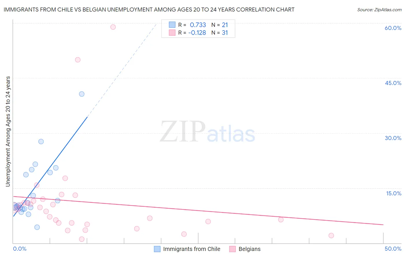 Immigrants from Chile vs Belgian Unemployment Among Ages 20 to 24 years