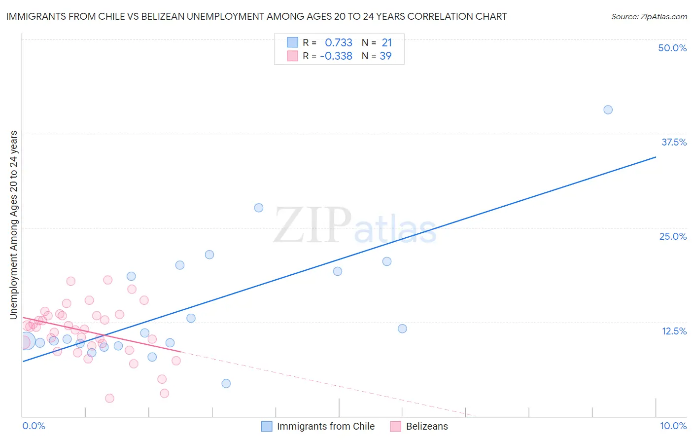 Immigrants from Chile vs Belizean Unemployment Among Ages 20 to 24 years