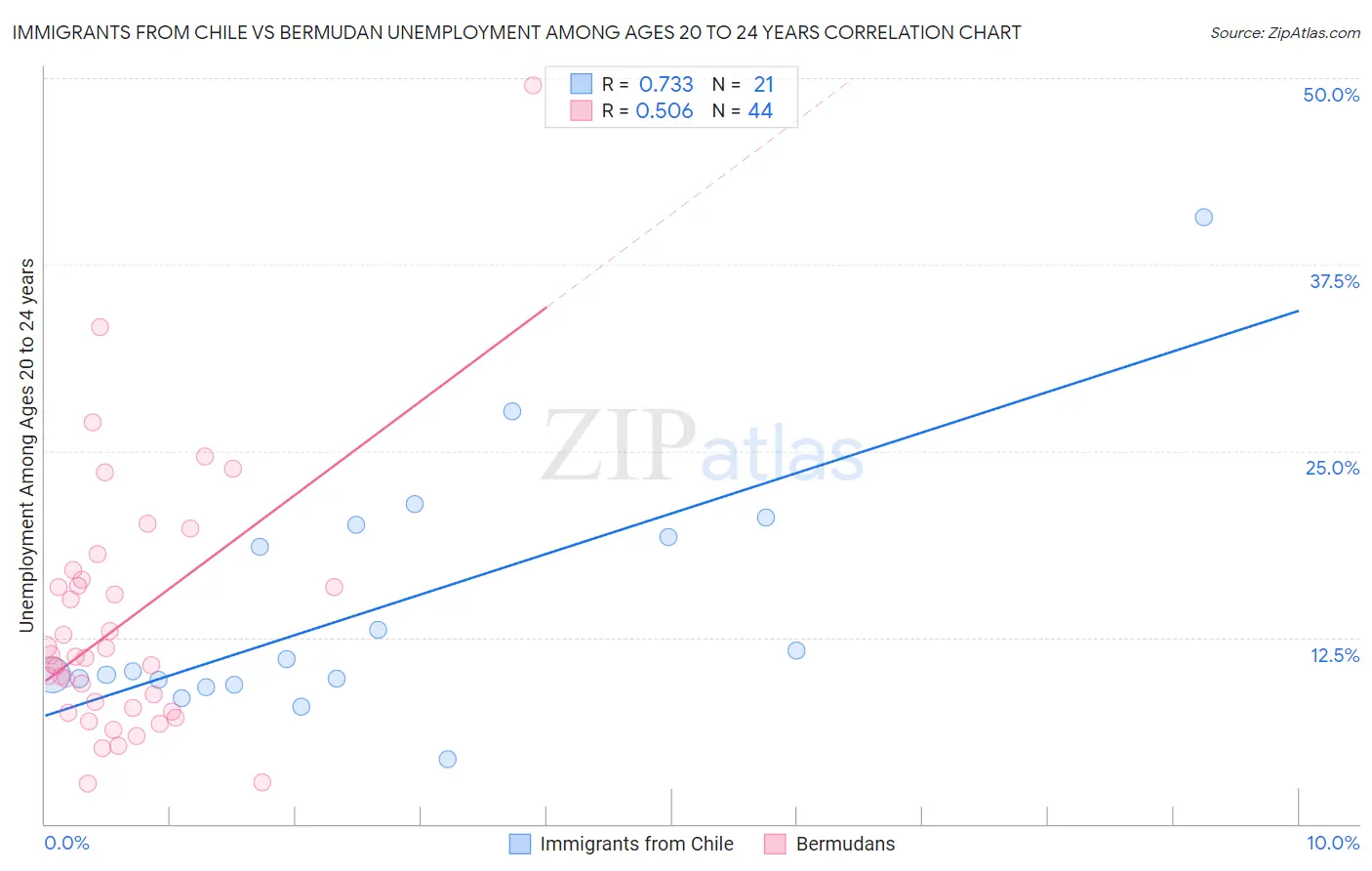 Immigrants from Chile vs Bermudan Unemployment Among Ages 20 to 24 years