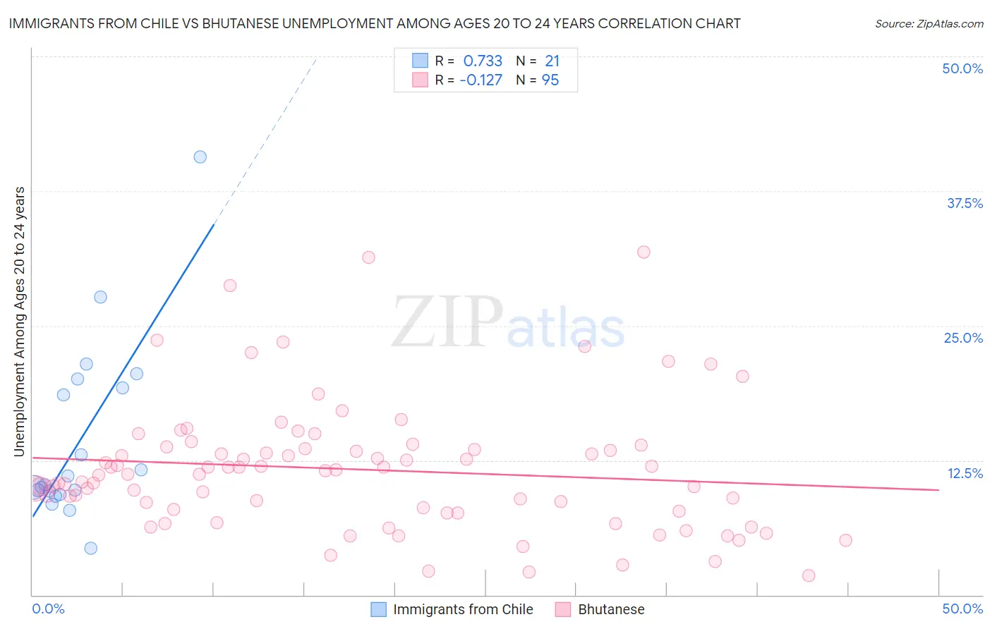 Immigrants from Chile vs Bhutanese Unemployment Among Ages 20 to 24 years