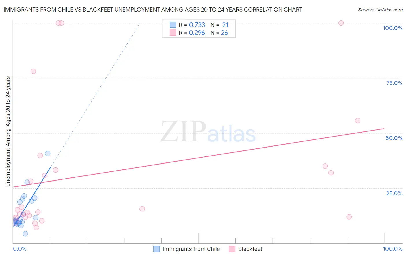 Immigrants from Chile vs Blackfeet Unemployment Among Ages 20 to 24 years