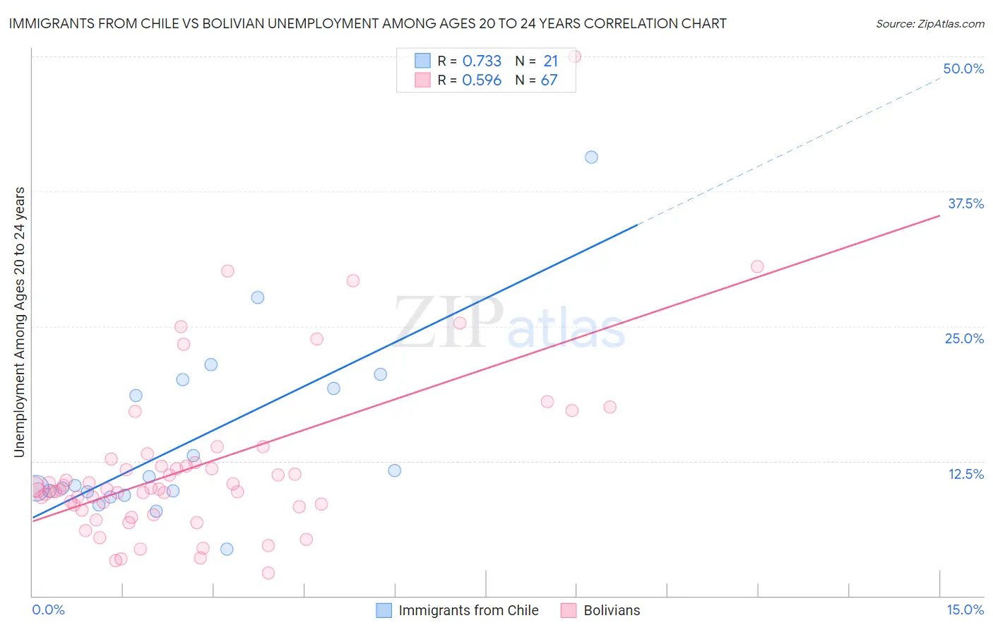 Immigrants from Chile vs Bolivian Unemployment Among Ages 20 to 24 years