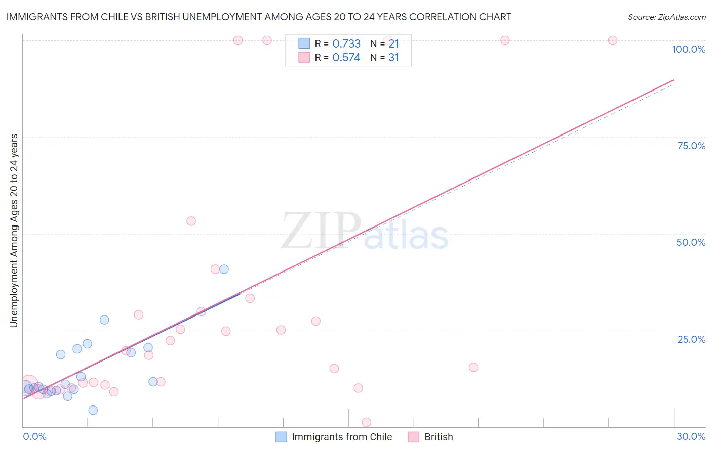 Immigrants from Chile vs British Unemployment Among Ages 20 to 24 years