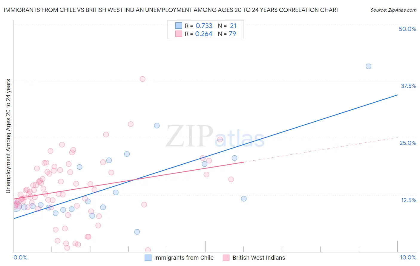 Immigrants from Chile vs British West Indian Unemployment Among Ages 20 to 24 years