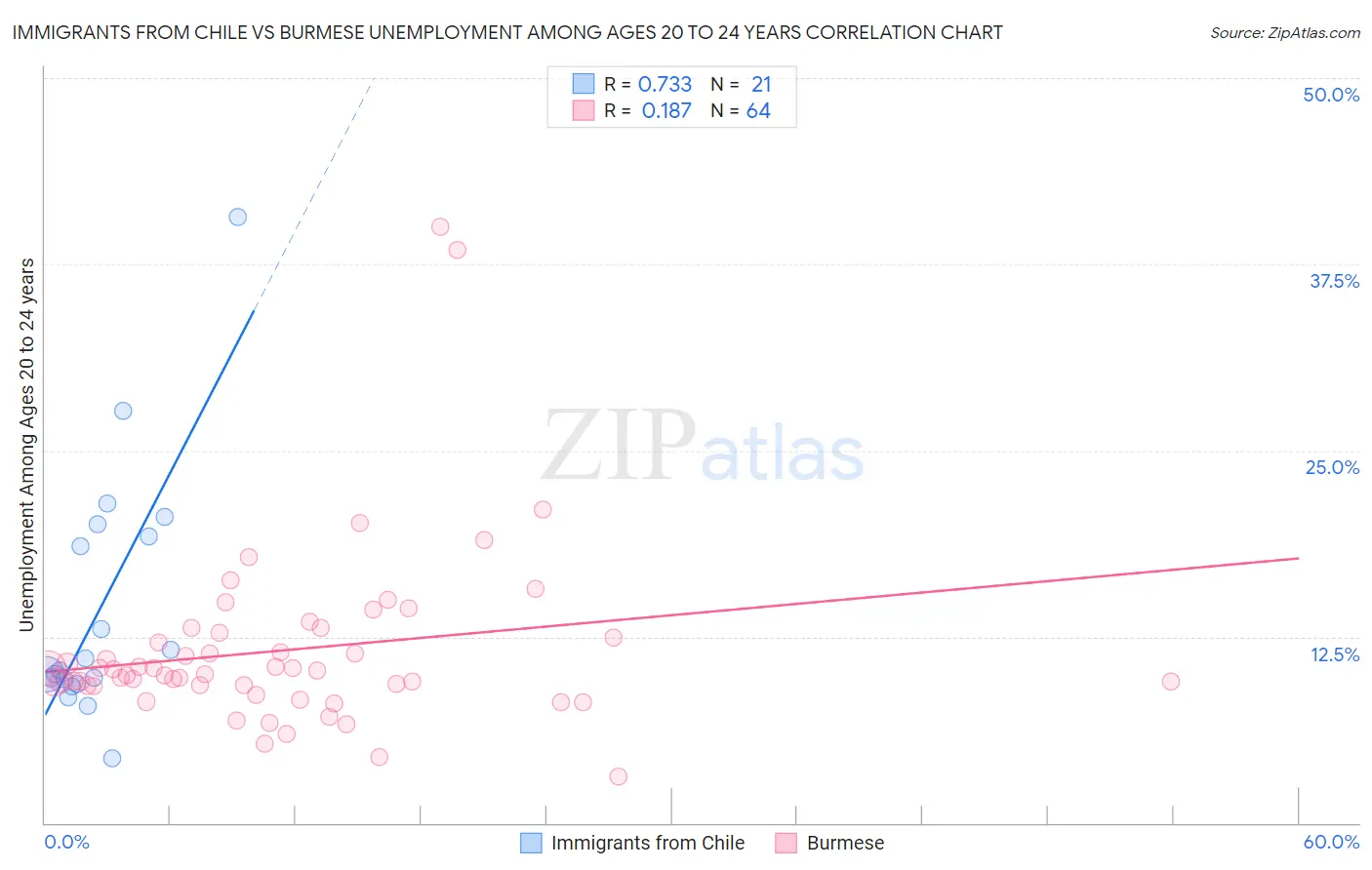 Immigrants from Chile vs Burmese Unemployment Among Ages 20 to 24 years