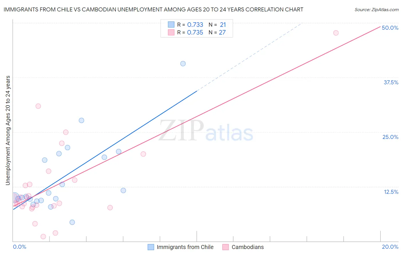 Immigrants from Chile vs Cambodian Unemployment Among Ages 20 to 24 years