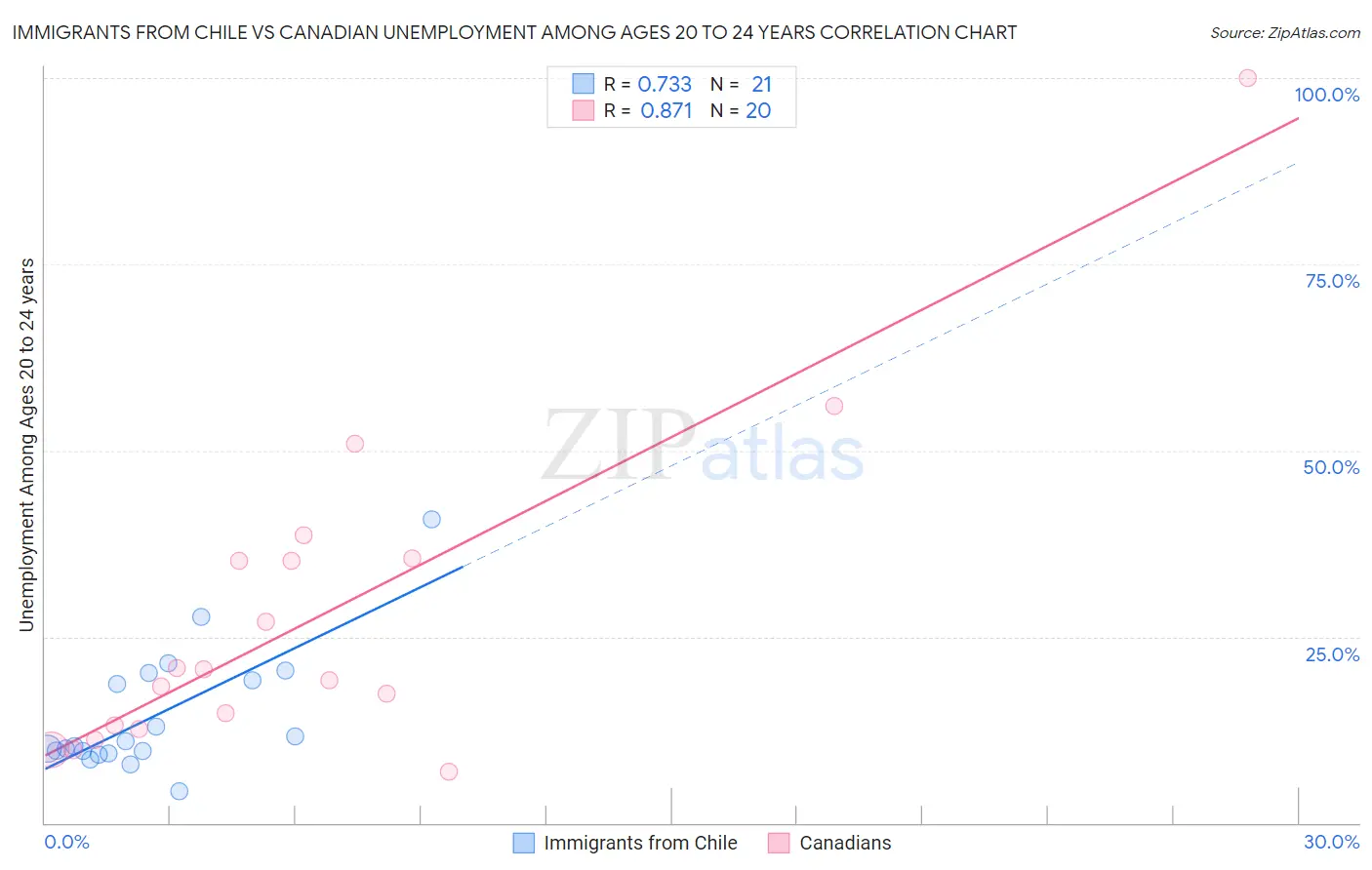 Immigrants from Chile vs Canadian Unemployment Among Ages 20 to 24 years
