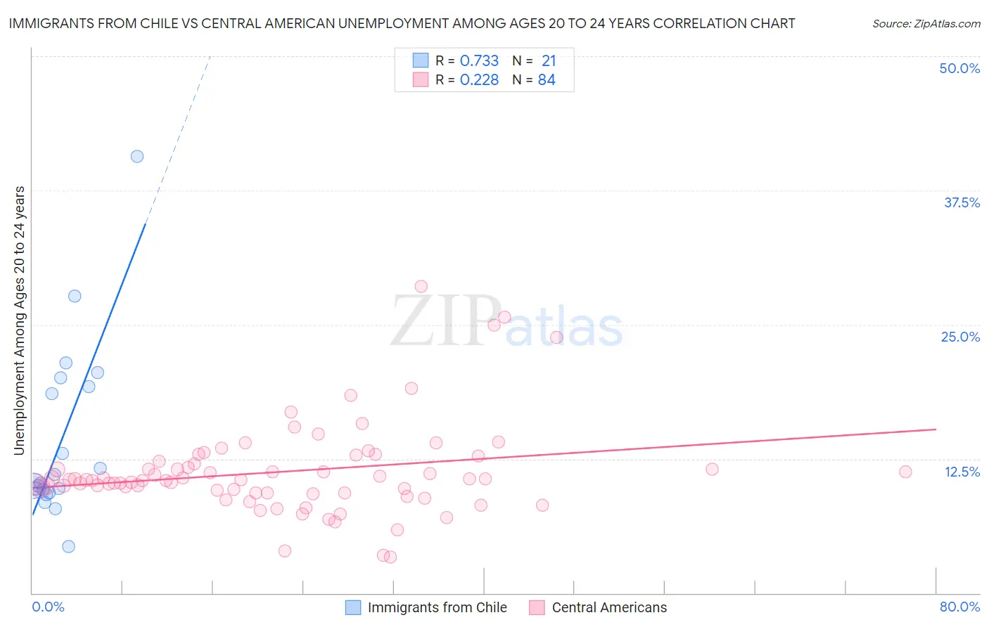 Immigrants from Chile vs Central American Unemployment Among Ages 20 to 24 years
