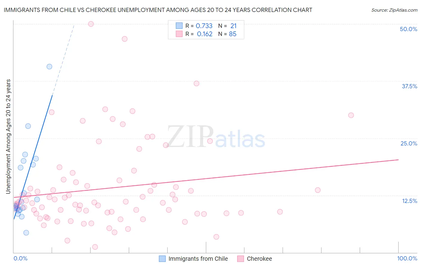 Immigrants from Chile vs Cherokee Unemployment Among Ages 20 to 24 years