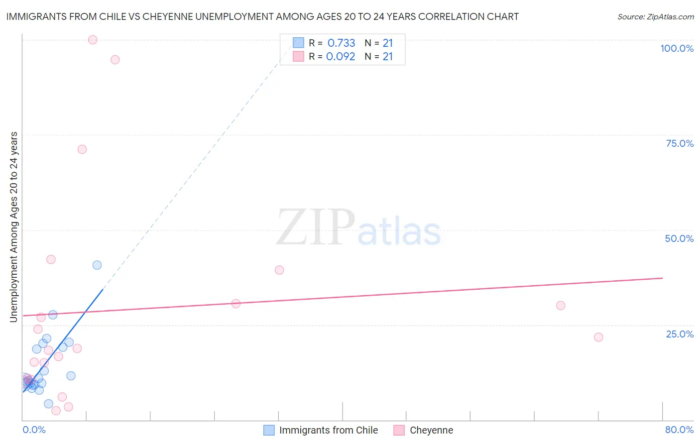 Immigrants from Chile vs Cheyenne Unemployment Among Ages 20 to 24 years